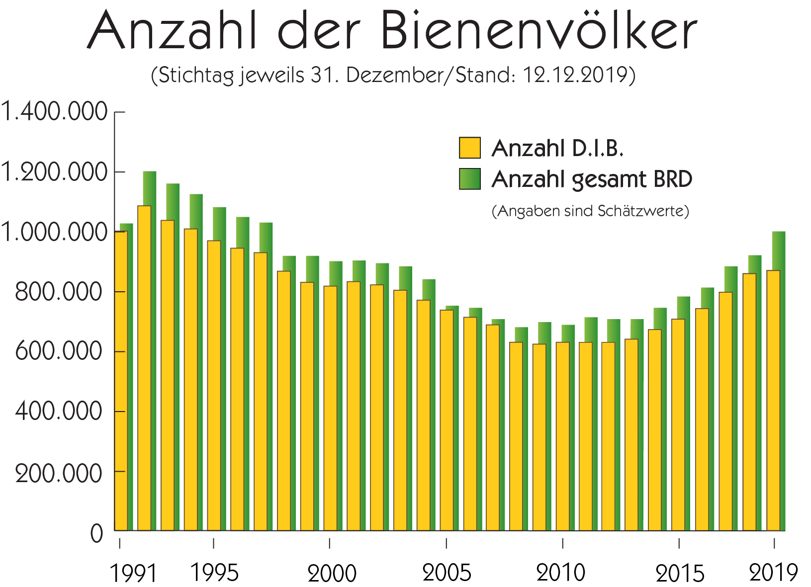 Anzahl der Bienenvölker in Deutschland Darstellung der Anzahl der Bienenvölker in Deutschland